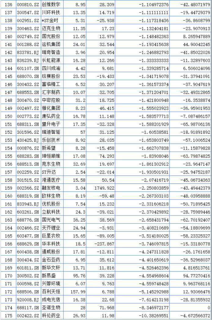 聚焦川渝板块 | 重庆路桥大涨23.37%领跑 海创药业列川股涨幅第一