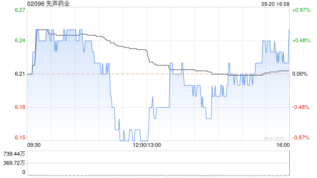 先声药业9月20日斥资378.69万港元回购61万股  第1张