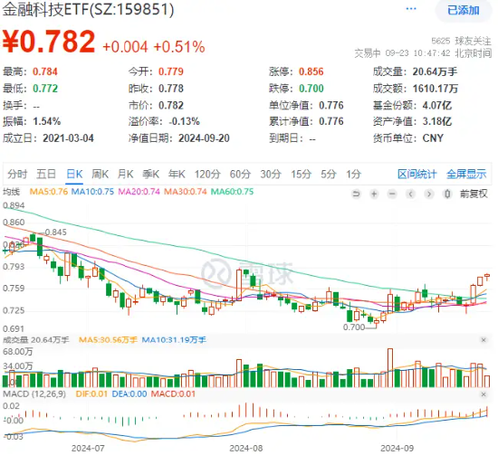 金融信创进入全面推广期，恒银科技直线涨停，金融科技ETF（159851）冲击四连阳！机构：信创或迎全面爆发  第2张