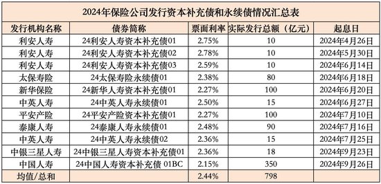 中国人寿发行350亿资本补充债 创单笔最高纪录！险企年内发债补血近800亿  第1张