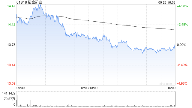 第一上海：维持招金矿业“买入”评级 目标价17.39港元  第1张