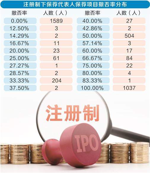 保荐代表人业绩两极分化  1037人注册制下保荐项目颗粒无收 第1张