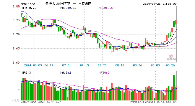 燃炸！大摩、高盛发声看好中国资产，恒生科技“大暴走”！港股互联网ETF（513770）盘中猛拉3%！  第1张