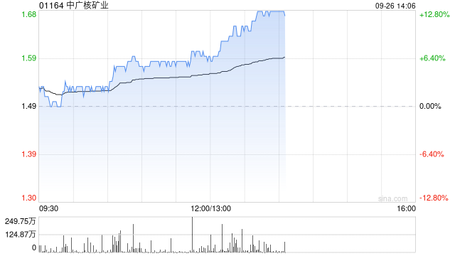 中广核矿业持续涨超9% 机构料天然铀价格有望继续上涨  第1张