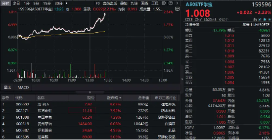 茅台发飙，午后跳涨超6%冲击1500元！龙头宽基A50ETF华宝（159596）拉涨超2%，创2个月新高！  第1张