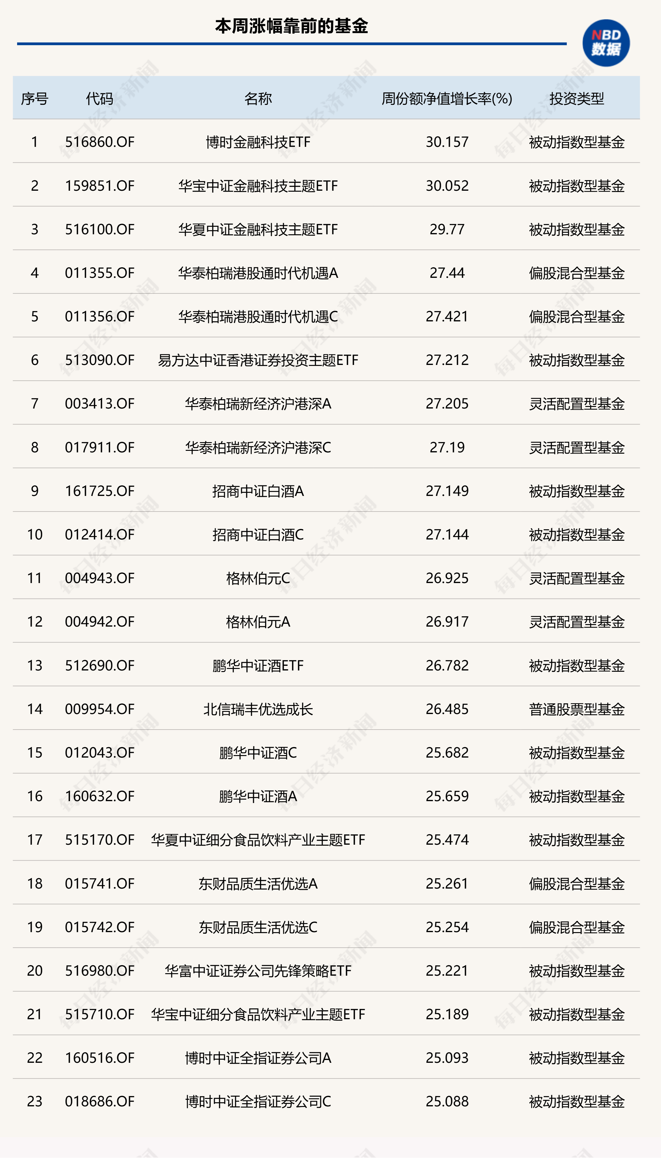 基金快速“回血”，一周最高涨超30%！溢价频现，基金公司紧急提示风险  第2张