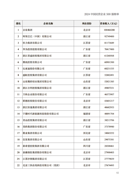 重磅！2024中国民营企业500强榜单在兰州发布(附榜单)  第2张