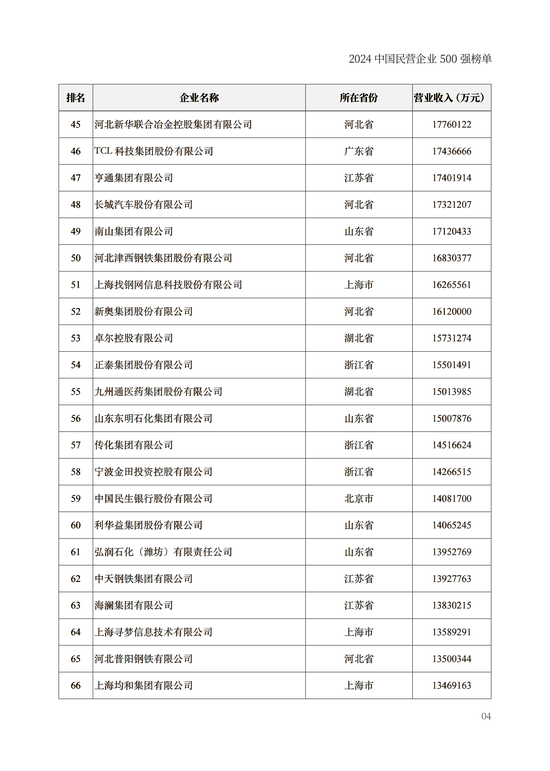 重磅！2024中国民营企业500强榜单在兰州发布(附榜单)  第4张