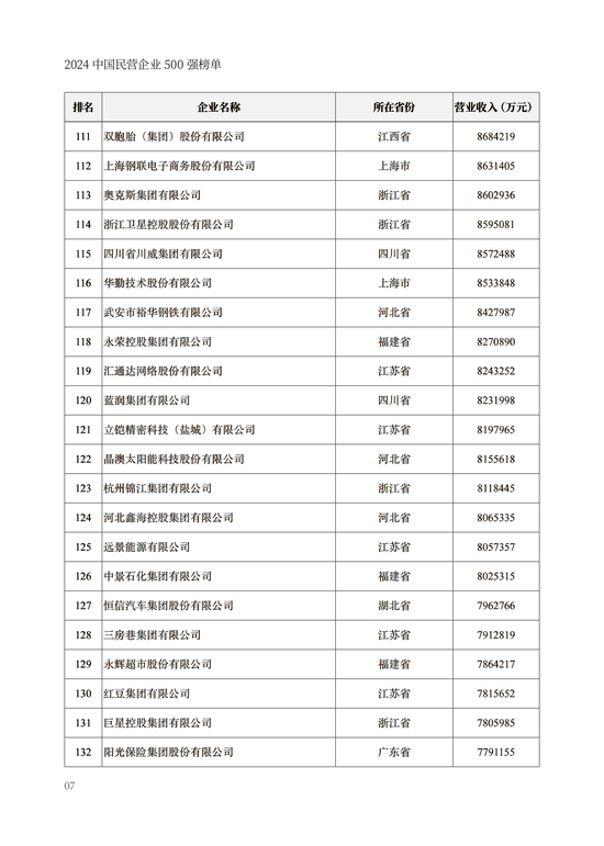 重磅！2024中国民营企业500强榜单在兰州发布(附榜单)  第7张