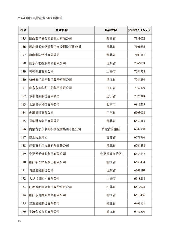 重磅！2024中国民营企业500强榜单在兰州发布(附榜单)  第9张