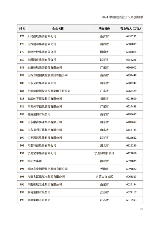 重磅！2024中国民营企业500强榜单在兰州发布(附榜单)  第10张