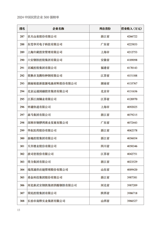 重磅！2024中国民营企业500强榜单在兰州发布(附榜单)  第15张