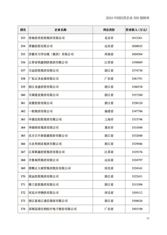 重磅！2024中国民营企业500强榜单在兰州发布(附榜单)  第18张