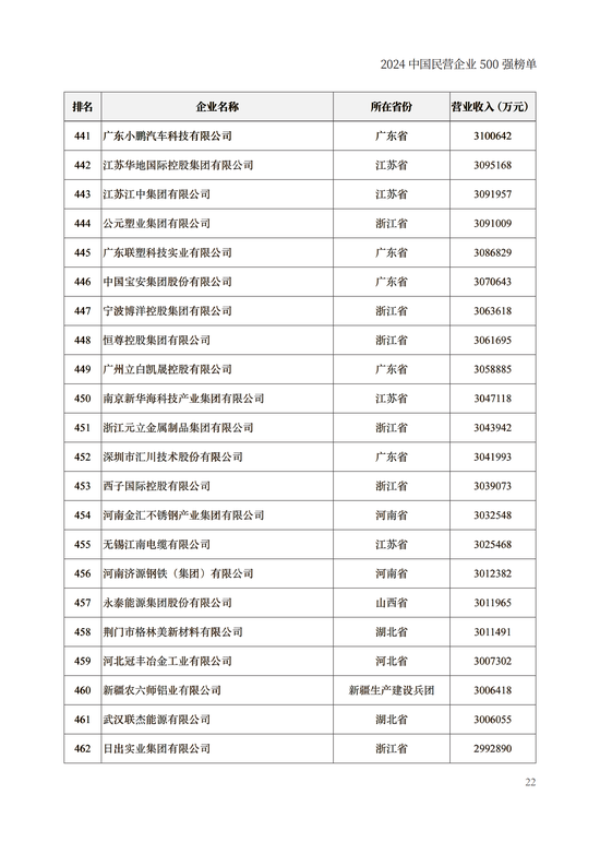 重磅！2024中国民营企业500强榜单在兰州发布(附榜单)  第22张