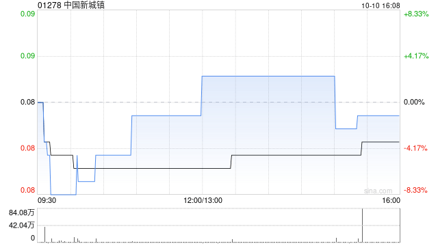 中国新城镇截至9月末固定收益类项目投资组合总额约为28.63亿元