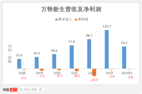 手机回收是“捧着金饭碗要饭”？闪回科技港股IPO：毛利率仅个位数，7.5亿对赌回购压顶