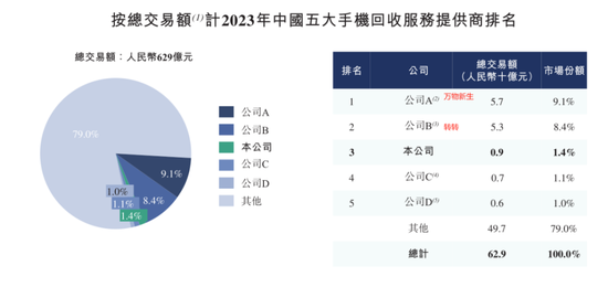 手机回收是“捧着金饭碗要饭”？闪回科技港股IPO：毛利率仅个位数，7.5亿对赌回购压顶