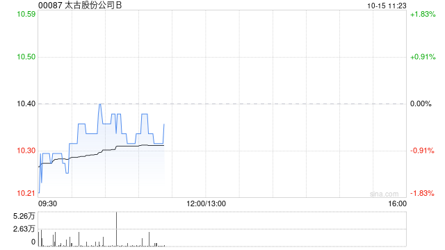 太古股份公司B10月14日斥资371.11万港元回购36万股