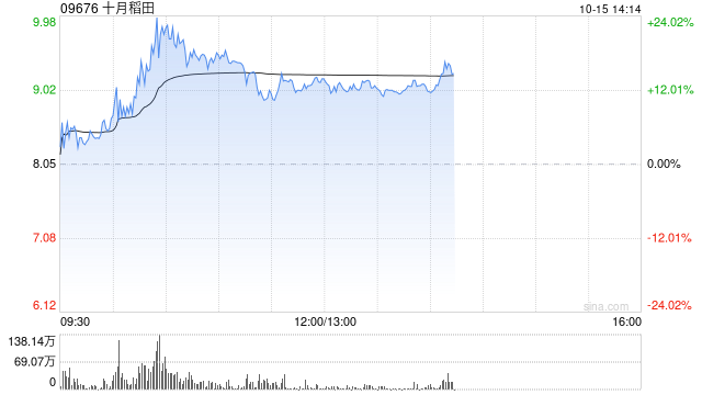 十月稻田早盘涨超17% 公司上市前投资者近日解禁  第1张