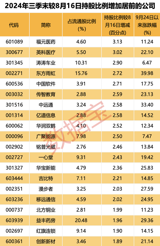 “聪明钱”持仓路径曝光！连续3个季度加仓的个股揭秘，低估值滞涨股仅12只  第4张