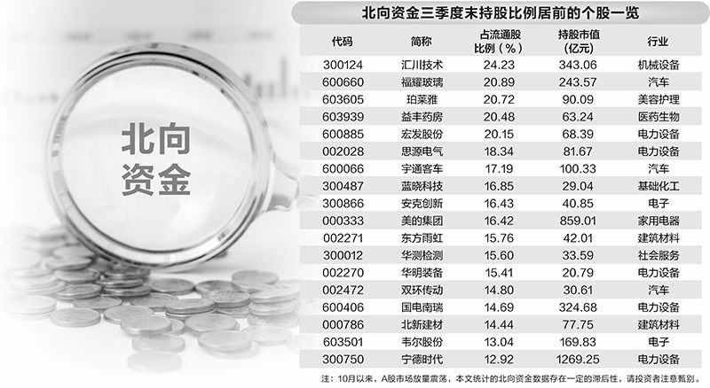 增近5000亿 北向资金三季度持股市值创近一年新高  第2张