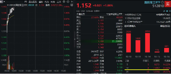 国防军工强势反弹，中国长城、光启技术涨停！国防军工ETF（512810）拉涨近2%！  第1张