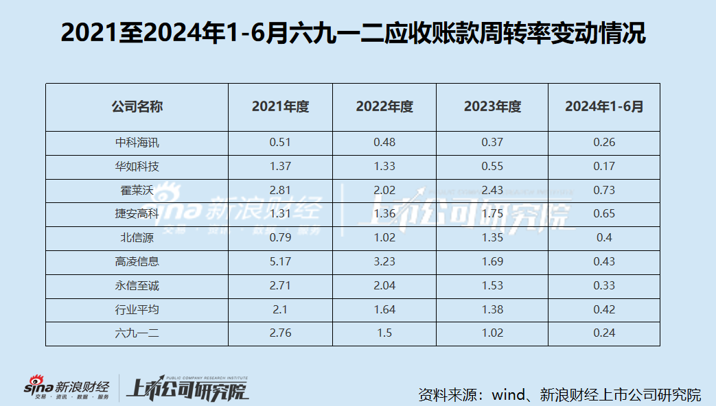 六九一二新股发行背后：高应收账款拖累现金流 研发费用率低于同行