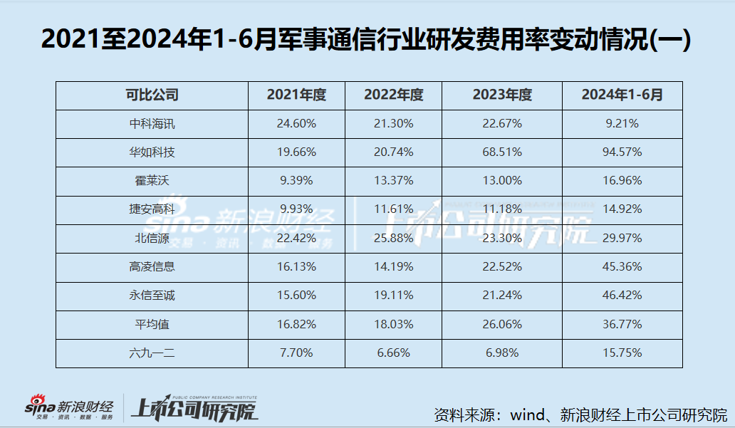 六九一二新股发行背后：高应收账款拖累现金流 研发费用率低于同行