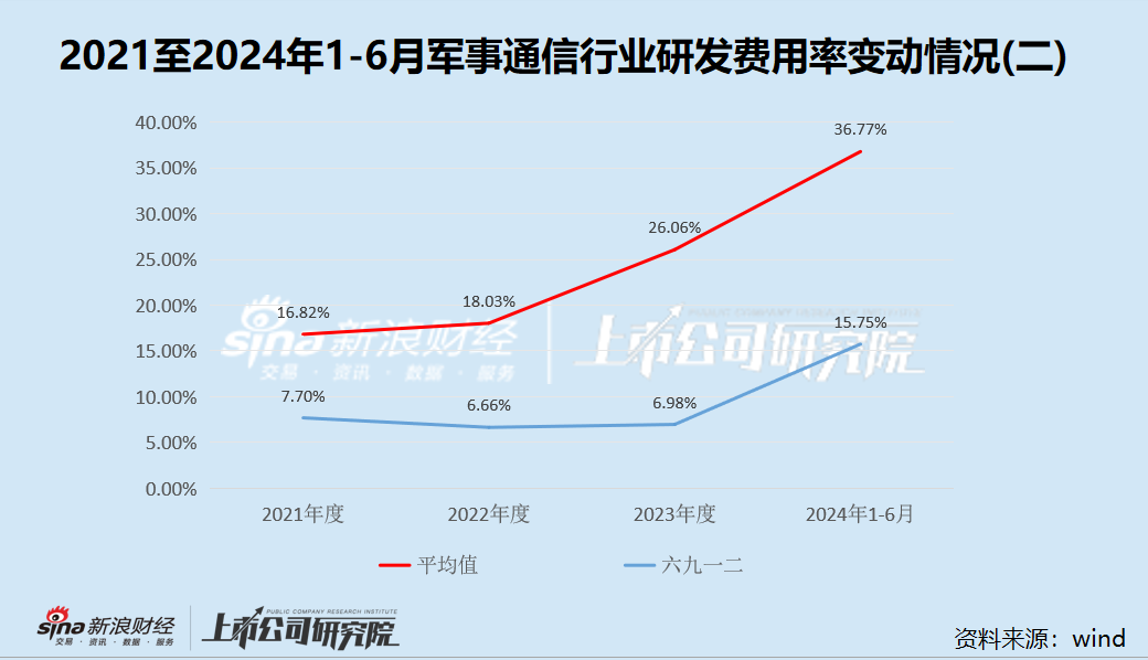 六九一二新股发行背后：高应收账款拖累现金流 研发费用率低于同行