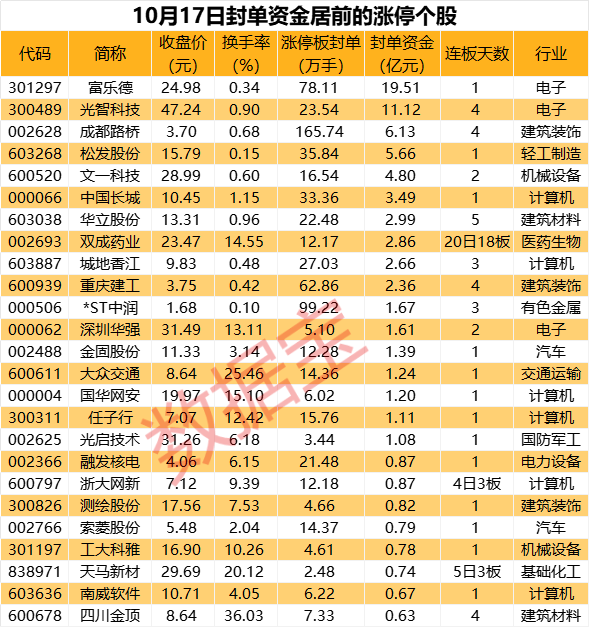 揭秘涨停丨近20亿资金追涨，这只重组概念股拟“蛇吞象”