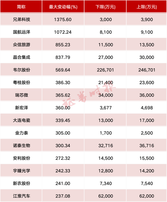 这些A股公司，业绩增幅超10倍！