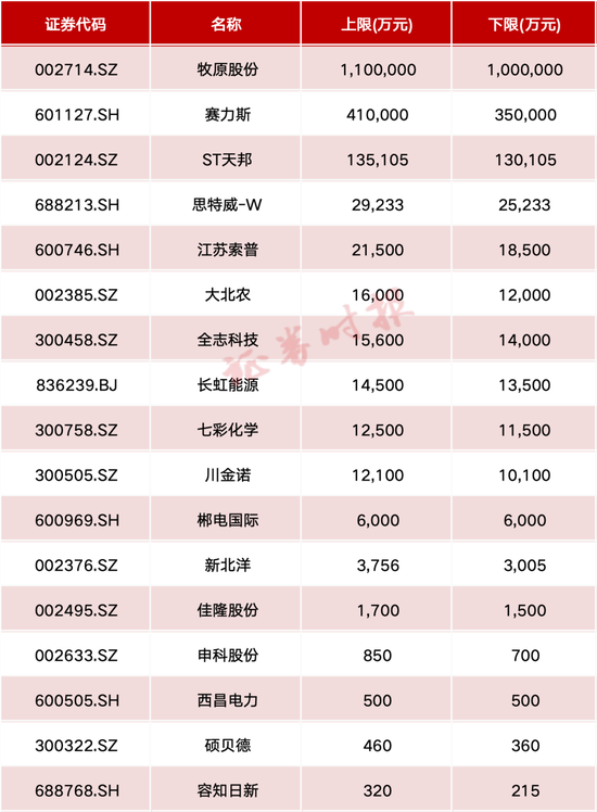 这些A股公司，业绩增幅超10倍！