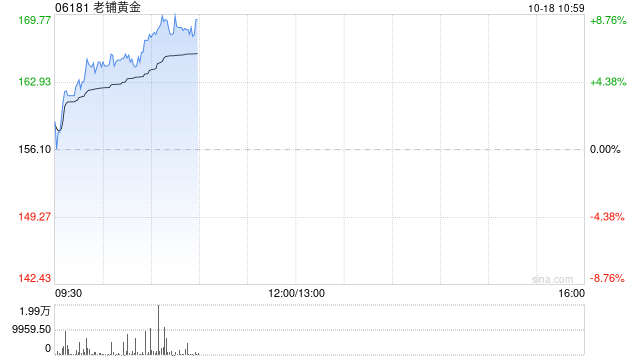 老铺黄金现涨超7% 机构建议关注产品力以及渠道运营效率