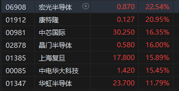 收评：港股恒指涨3.61% 科指涨5.77%半导体、券商股大幅上涨  第4张