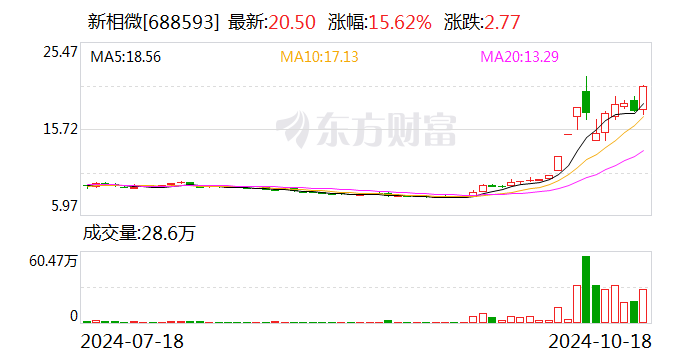 新相微：前三季度净利润342.29万元 同比下降89.35%  第1张