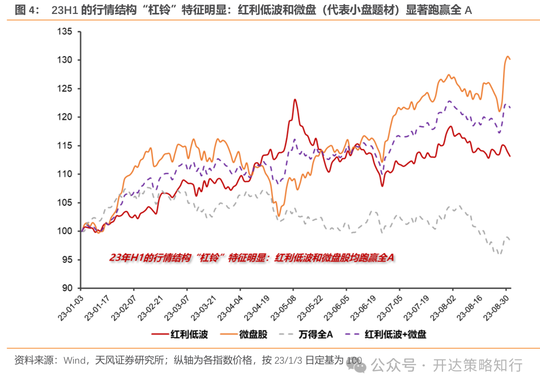 天风证券：杠铃策略重现，一边是政策态度转向，一边是政策效果的落地需要时间  第4张