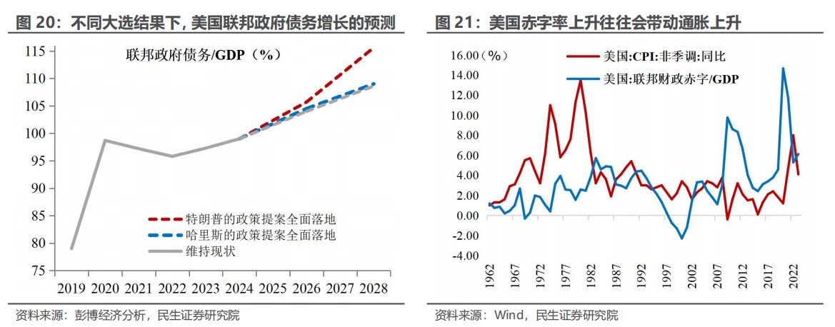 民生证券：“特朗普交易”分析框架指南  第18张