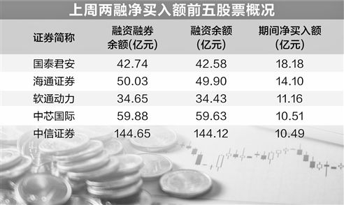 融资客保持加码热情 券商股受青睐