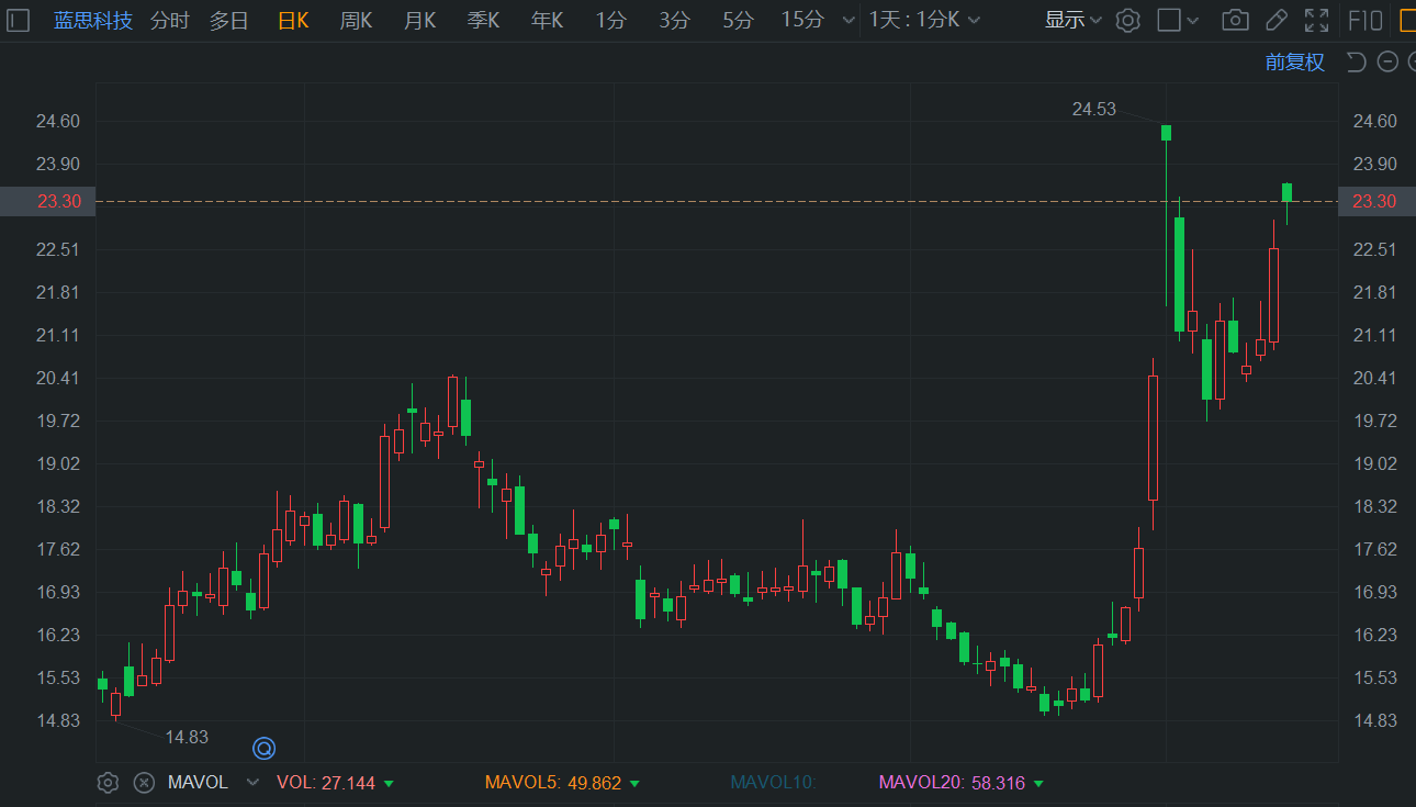 A股异动丨蓝思科技涨约5% Q3净利大增且获多家明星机构加仓  第1张