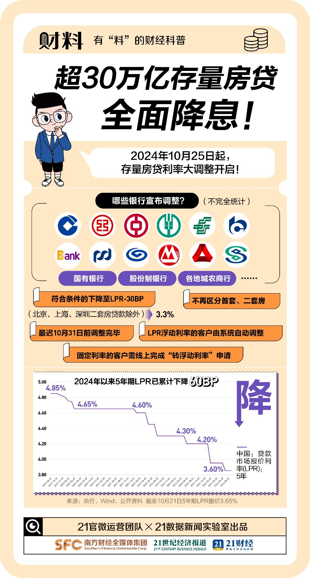 LPR大降息！200万贷款最高可省37万，超30万亿存量房贷大变动！一组图看懂房贷利率变化  第1张