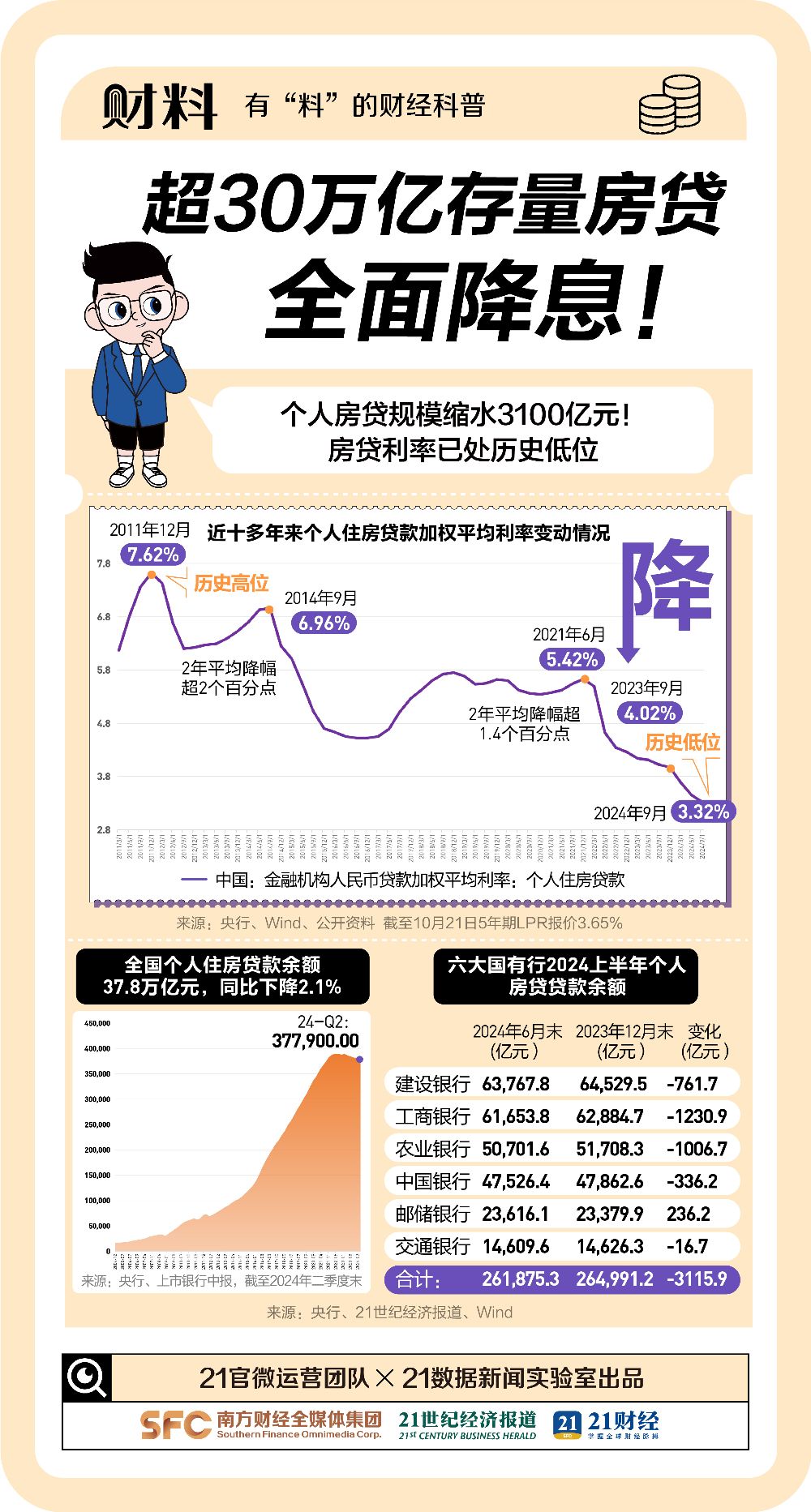 LPR大降息！200万贷款最高可省37万，超30万亿存量房贷大变动！一组图看懂房贷利率变化  第4张