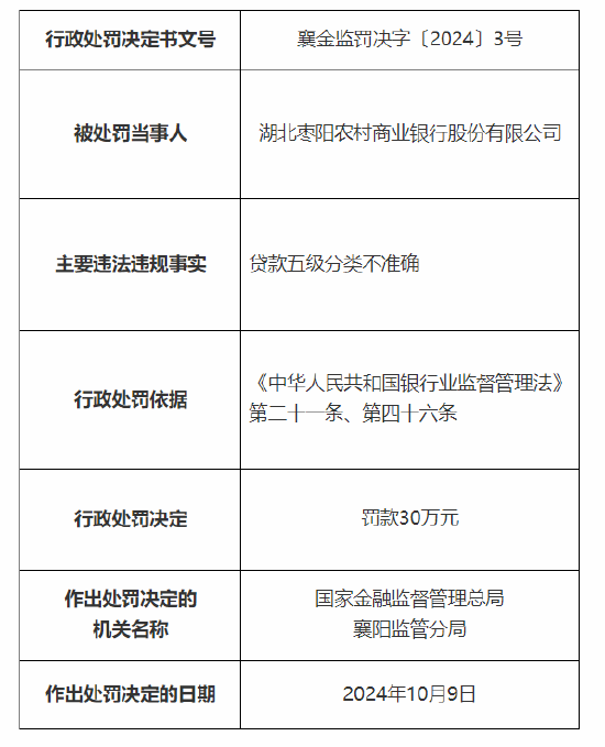 湖北枣阳农村商业银行被罚30万元：因贷款五级分类不准确