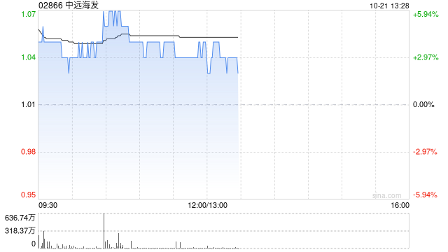 中远海发现涨逾4% 中国银行承诺提供不超2.872亿元贷款用于公司回购