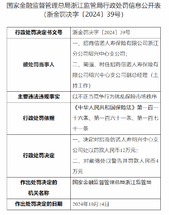 招商信诺人寿绍兴中心支公司被罚12万元：以不正当竞争行为扰乱保险市场秩序  第1张