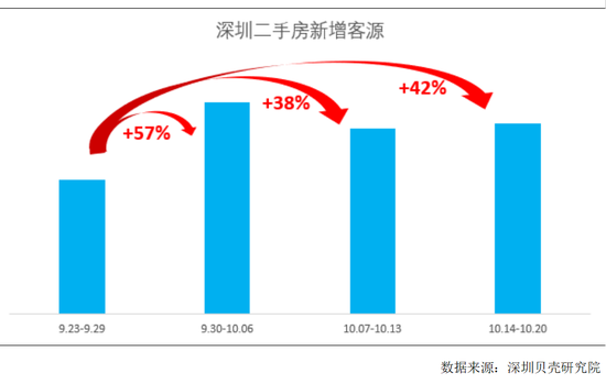 “日光盘”再现，二手房成交增超2倍！深圳楼市新政“立竿见影”  第2张