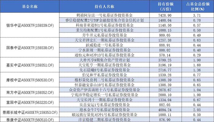 私募纷纷入局中证A500赛道，已有百亿量化私募备案相关指增产品  第2张