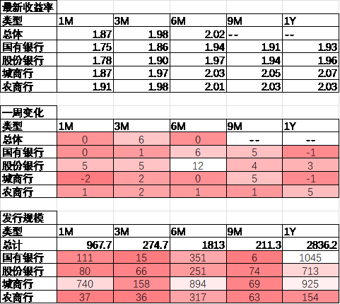 中加基金配置周报｜三季度经济数据出炉，LPR降息25BP  第24张