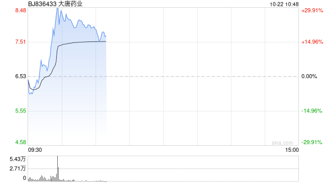 中药股震荡拉升 大唐药业30CM涨停