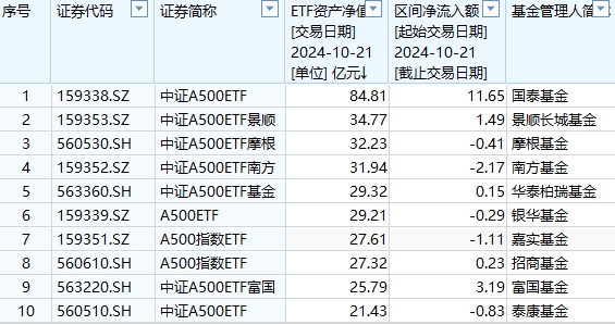 10只中证A500ETF上市5天差距大：国泰中证A500ETF规模85亿元，泰康中证A500ETF规模21.43亿，国泰是泰康的4倍  第2张