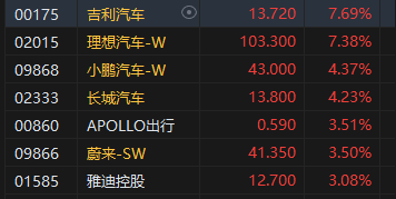 午评：港股恒指涨0.52% 恒生科指涨1.41%汽车股涨势活跃  第4张